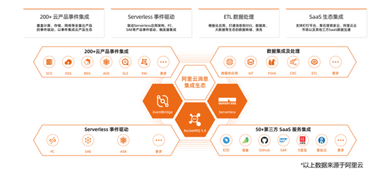 消息隊列RocketMQ5.0 從消息服務到云原生事件流處理平臺的演進