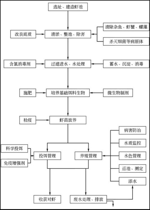 超詳細水產養殖循環水系統圖與數據處理服務