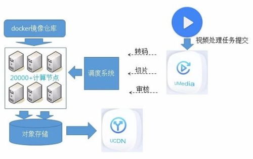 四大關鍵功能優化，UCloud CDN產品全面升級數據處理服務