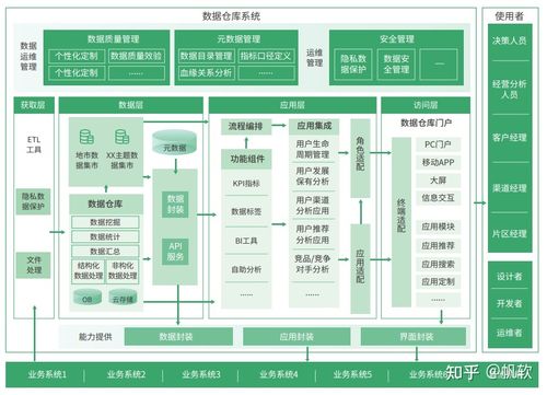 OLTP與OLAP 理解數據處理服務中的數據庫與數據倉庫